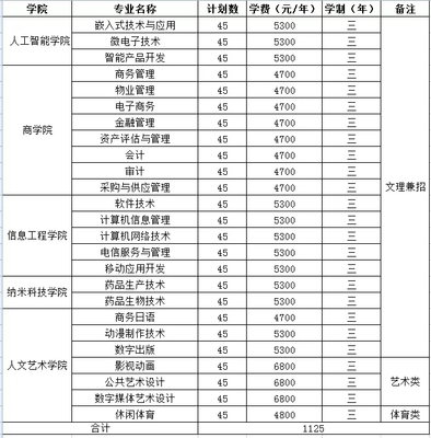 苏州工业园区服务外包职业学院2019年软件外包服务专业提前招生简章